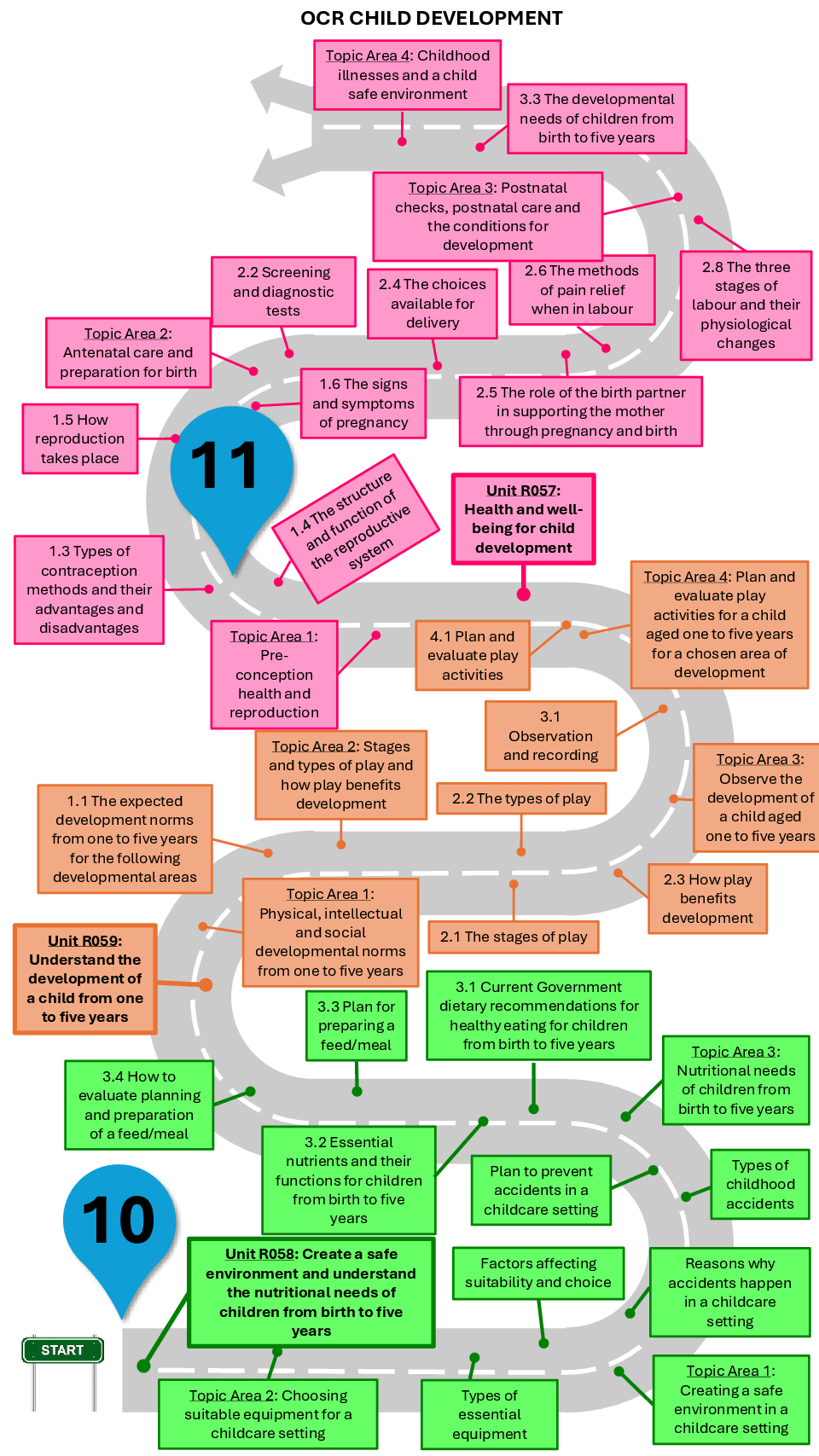 Child Development Learning Journey - TEMA